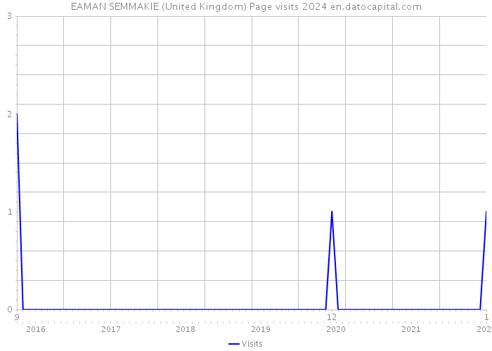 EAMAN SEMMAKIE (United Kingdom) Page visits 2024 