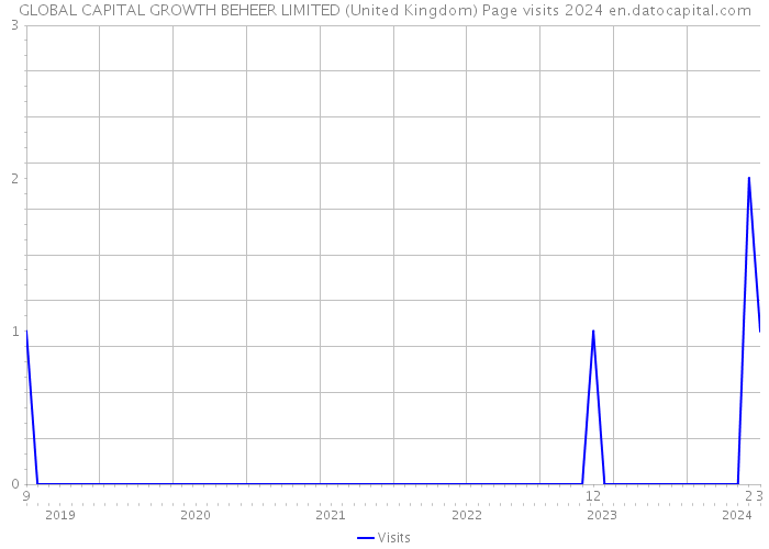 GLOBAL CAPITAL GROWTH BEHEER LIMITED (United Kingdom) Page visits 2024 