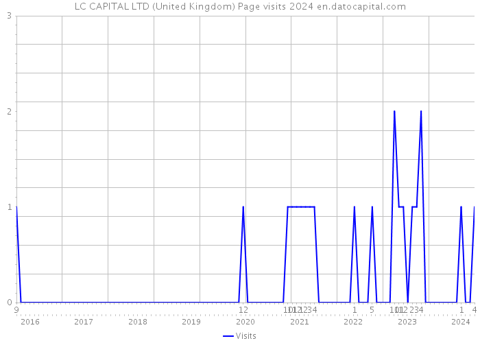 LC CAPITAL LTD (United Kingdom) Page visits 2024 