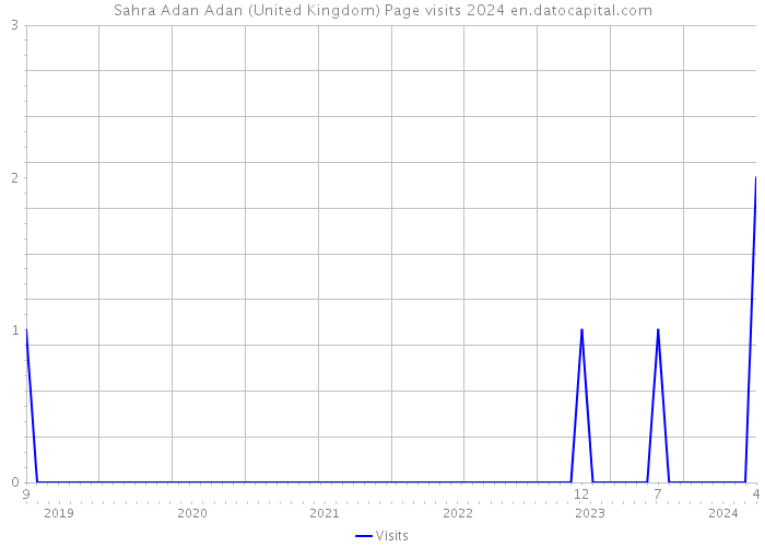 Sahra Adan Adan (United Kingdom) Page visits 2024 