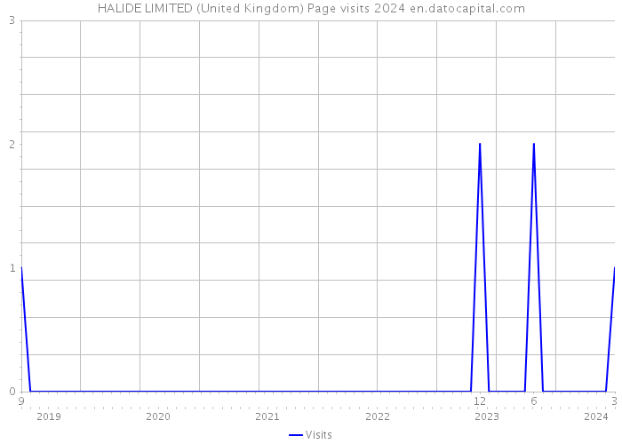 HALIDE LIMITED (United Kingdom) Page visits 2024 