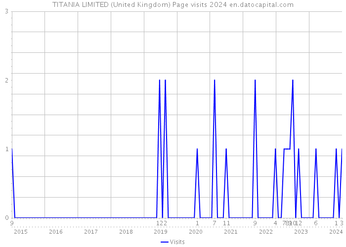 TITANIA LIMITED (United Kingdom) Page visits 2024 