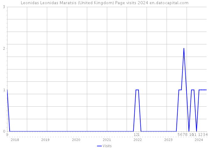 Leonidas Leonidas Maratsis (United Kingdom) Page visits 2024 