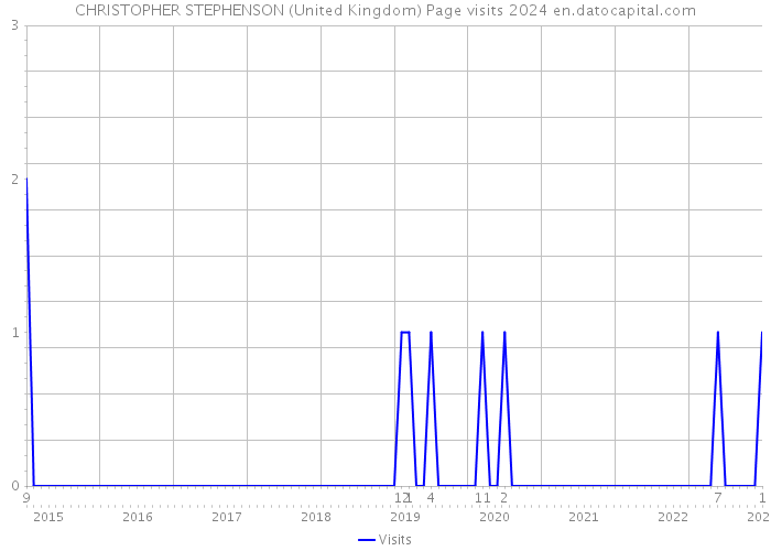 CHRISTOPHER STEPHENSON (United Kingdom) Page visits 2024 