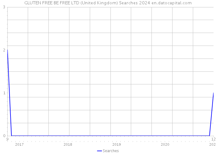 GLUTEN FREE BE FREE LTD (United Kingdom) Searches 2024 