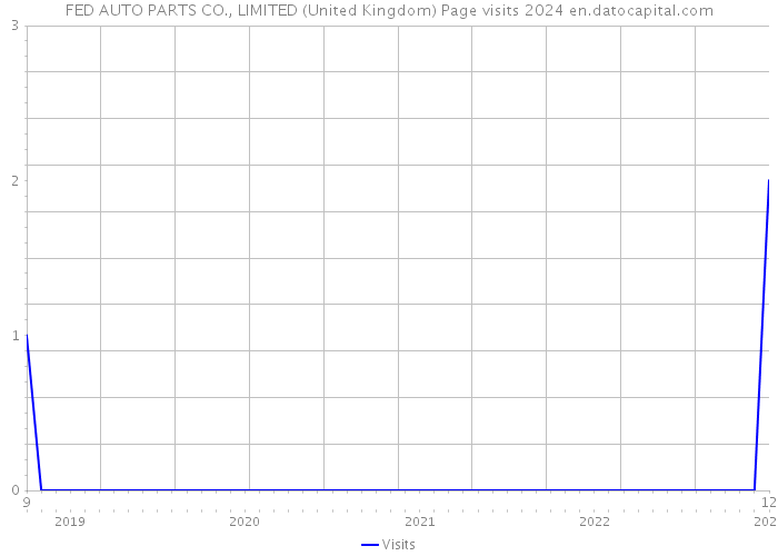 FED AUTO PARTS CO., LIMITED (United Kingdom) Page visits 2024 