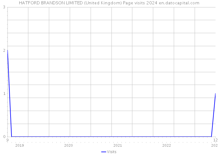HATFORD BRANDSON LIMITED (United Kingdom) Page visits 2024 