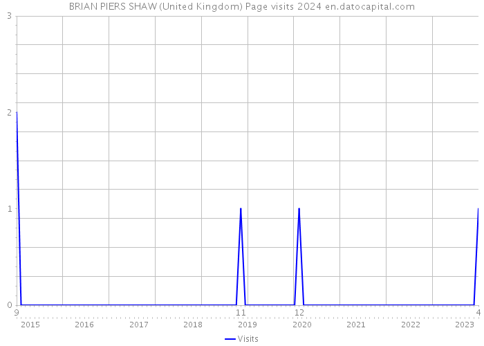BRIAN PIERS SHAW (United Kingdom) Page visits 2024 