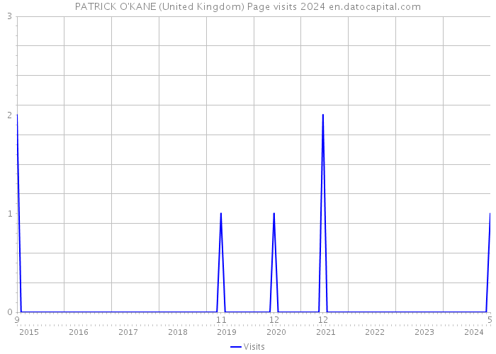 PATRICK O'KANE (United Kingdom) Page visits 2024 