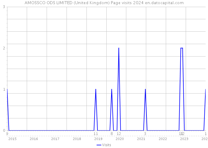 AMOSSCO ODS LIMITED (United Kingdom) Page visits 2024 