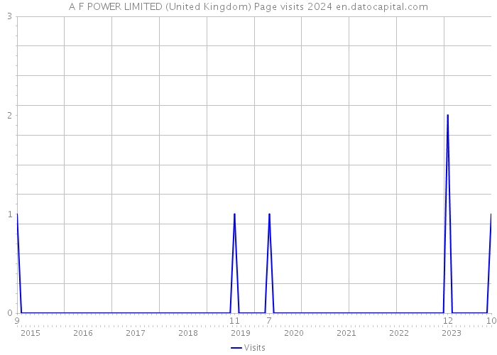 A F POWER LIMITED (United Kingdom) Page visits 2024 