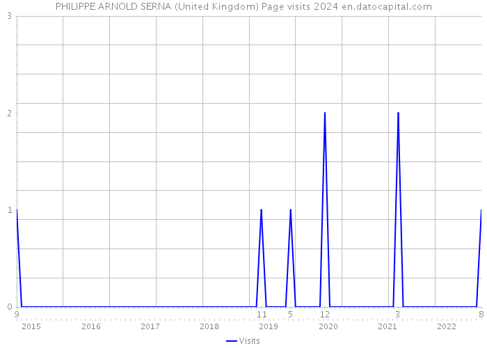 PHILIPPE ARNOLD SERNA (United Kingdom) Page visits 2024 