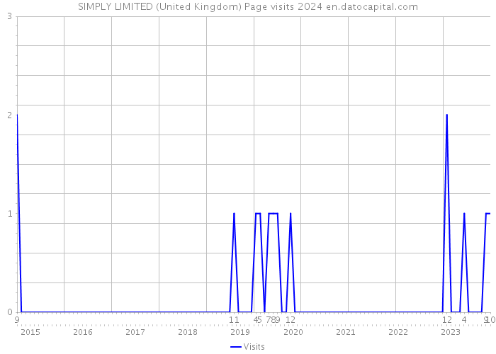 SIMPLY LIMITED (United Kingdom) Page visits 2024 