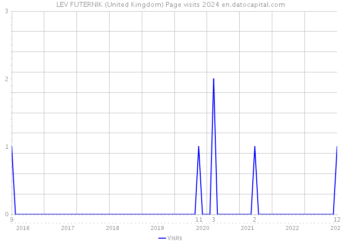 LEV FUTERNIK (United Kingdom) Page visits 2024 