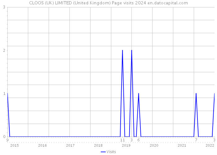CLOOS (UK) LIMITED (United Kingdom) Page visits 2024 