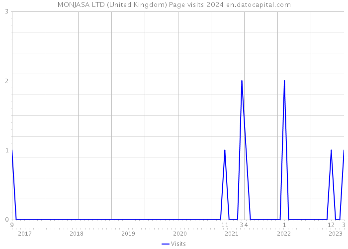 MONJASA LTD (United Kingdom) Page visits 2024 