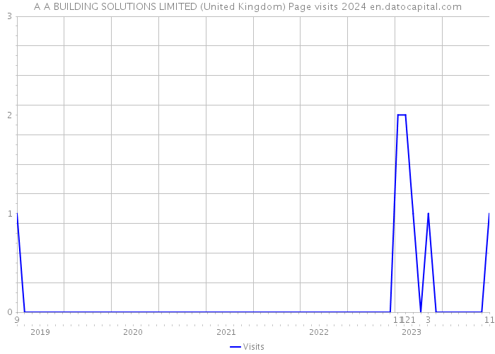 A A BUILDING SOLUTIONS LIMITED (United Kingdom) Page visits 2024 