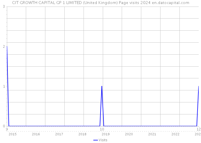 CIT GROWTH CAPITAL GP 1 LIMITED (United Kingdom) Page visits 2024 
