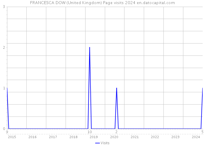 FRANCESCA DOW (United Kingdom) Page visits 2024 