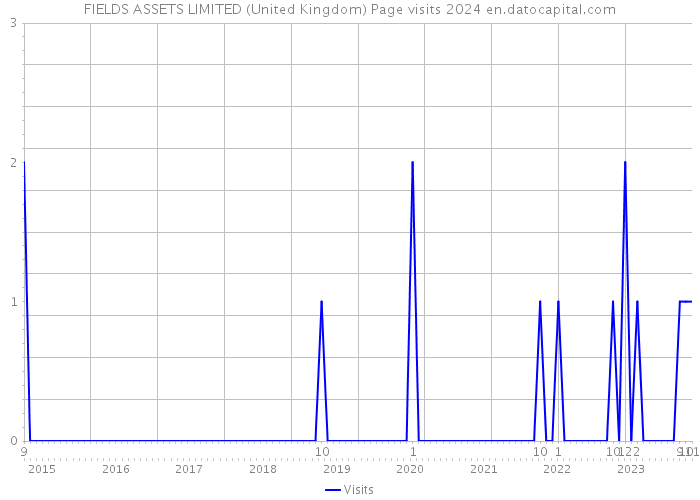 FIELDS ASSETS LIMITED (United Kingdom) Page visits 2024 