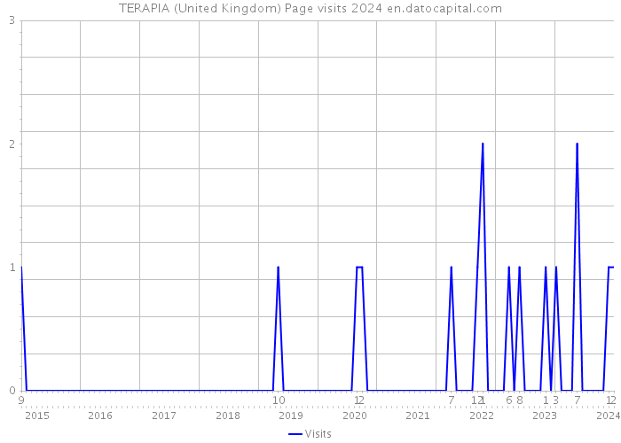 TERAPIA (United Kingdom) Page visits 2024 