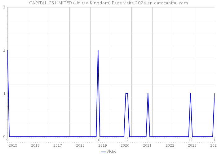 CAPITAL CB LIMITED (United Kingdom) Page visits 2024 