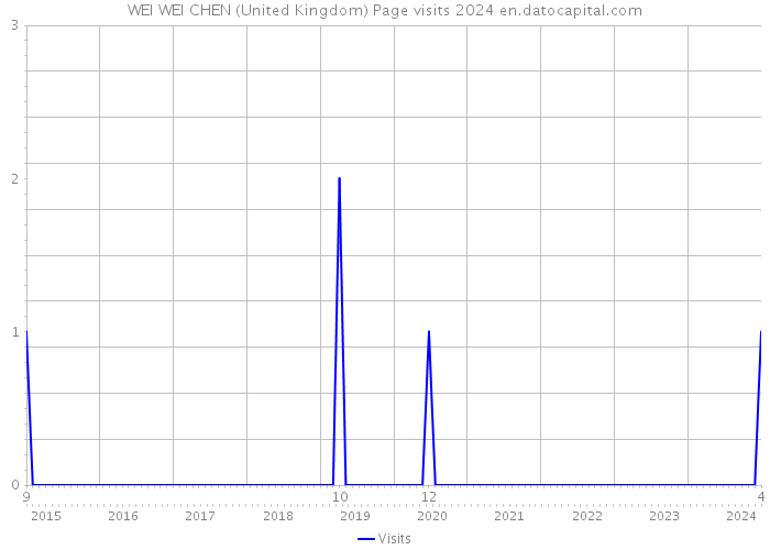 WEI WEI CHEN (United Kingdom) Page visits 2024 