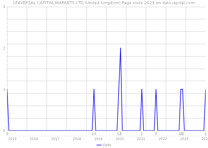 UNIVERSAL CAPITAL MARKETS LTD (United Kingdom) Page visits 2024 
