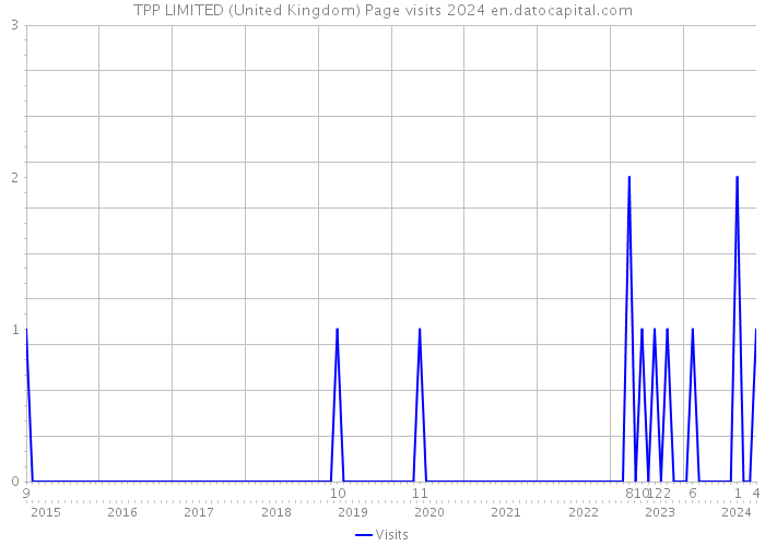 TPP LIMITED (United Kingdom) Page visits 2024 