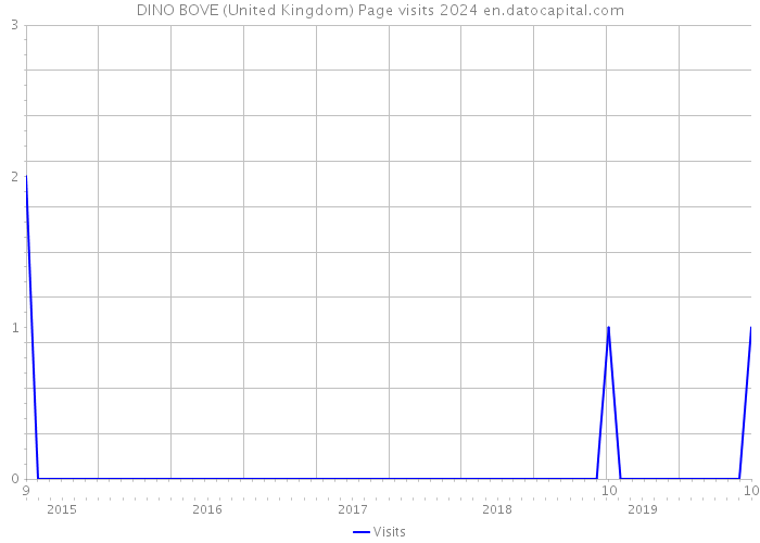 DINO BOVE (United Kingdom) Page visits 2024 
