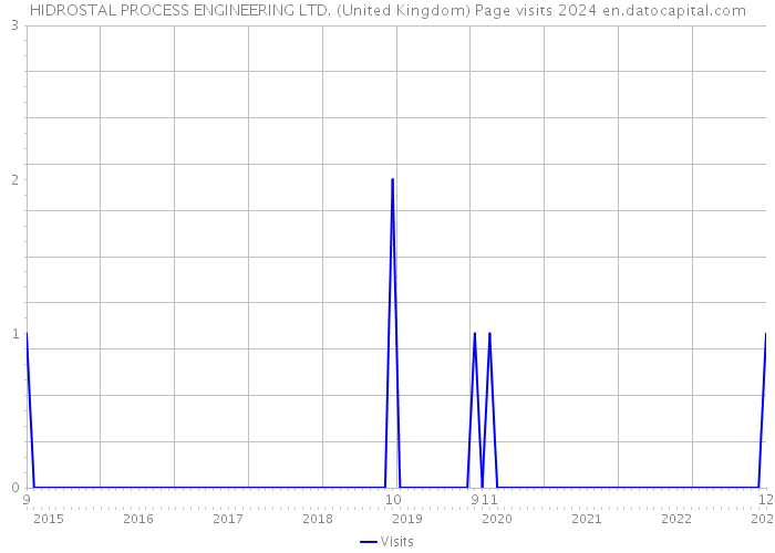 HIDROSTAL PROCESS ENGINEERING LTD. (United Kingdom) Page visits 2024 
