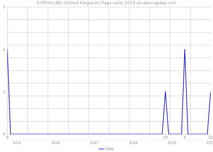 KYRIAN UBA (United Kingdom) Page visits 2024 