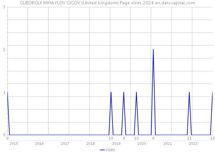 GUEORGUI MIHAYLOV GIGOV (United Kingdom) Page visits 2024 