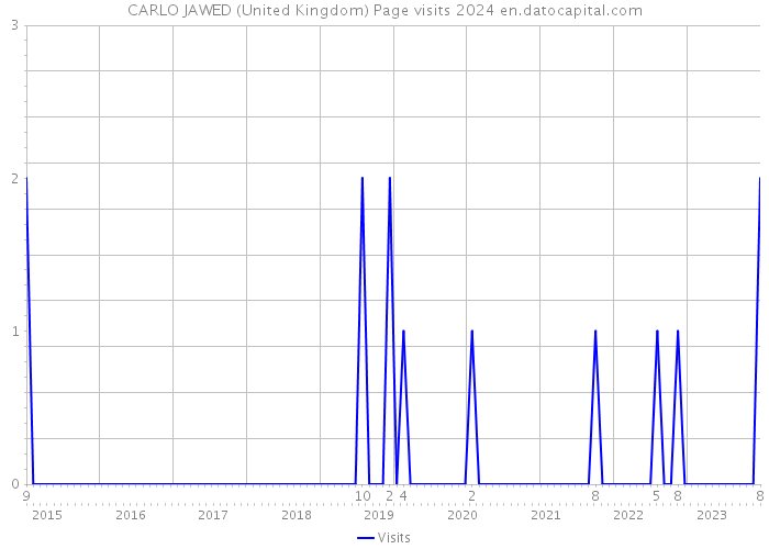 CARLO JAWED (United Kingdom) Page visits 2024 