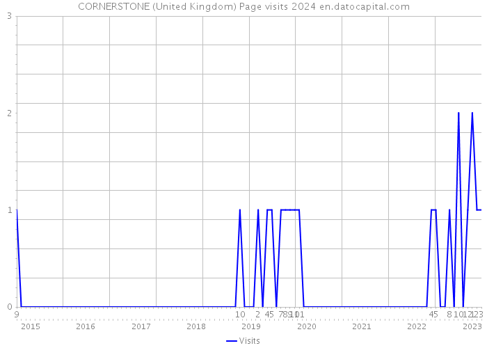 CORNERSTONE (United Kingdom) Page visits 2024 