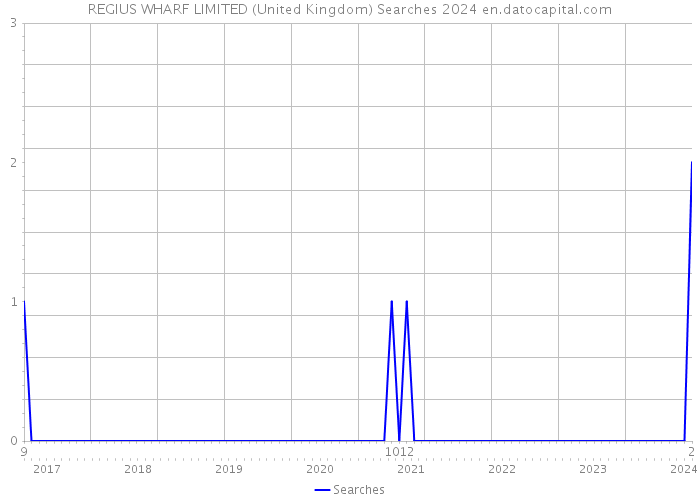 REGIUS WHARF LIMITED (United Kingdom) Searches 2024 
