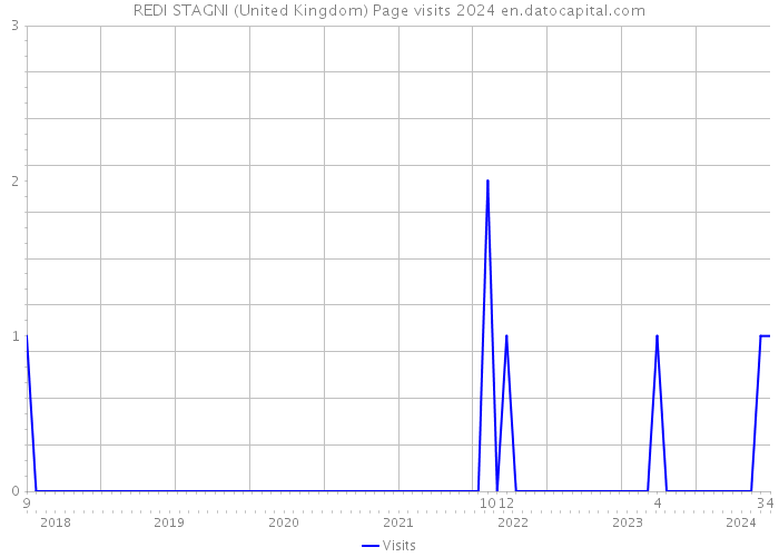 REDI STAGNI (United Kingdom) Page visits 2024 