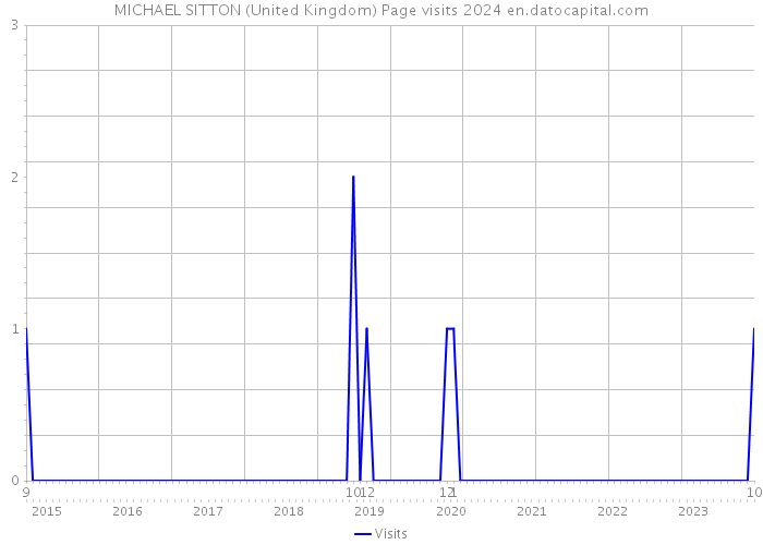 MICHAEL SITTON (United Kingdom) Page visits 2024 