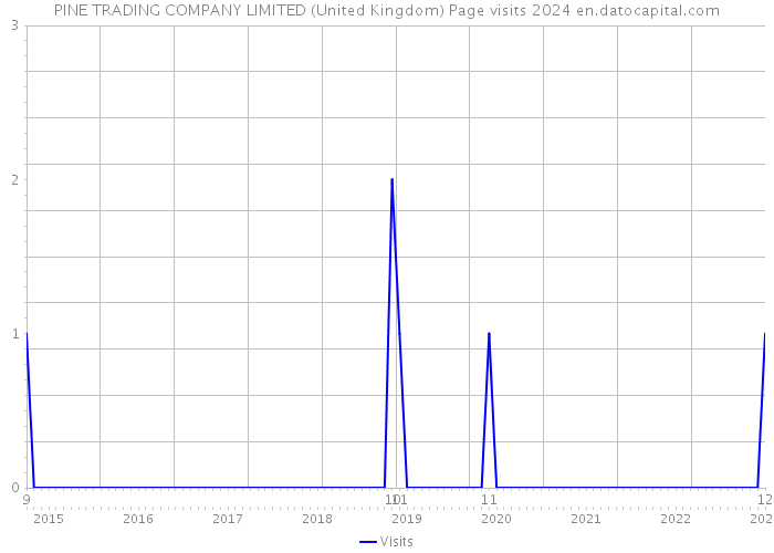 PINE TRADING COMPANY LIMITED (United Kingdom) Page visits 2024 