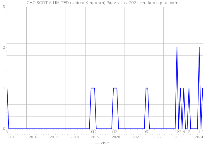 CHC SCOTIA LIMITED (United Kingdom) Page visits 2024 