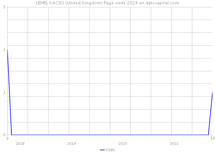 LEHEL KACSO (United Kingdom) Page visits 2024 