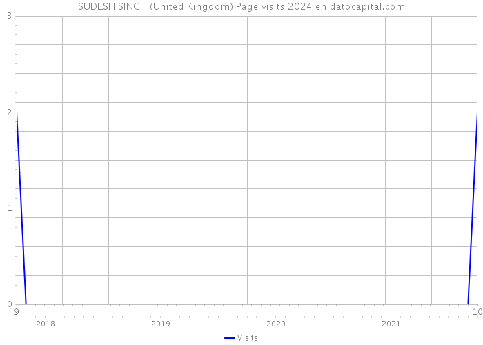 SUDESH SINGH (United Kingdom) Page visits 2024 