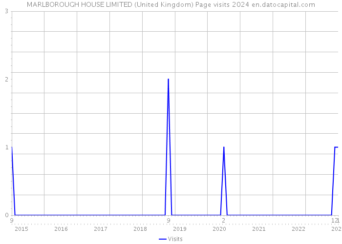 MARLBOROUGH HOUSE LIMITED (United Kingdom) Page visits 2024 