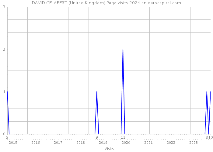 DAVID GELABERT (United Kingdom) Page visits 2024 