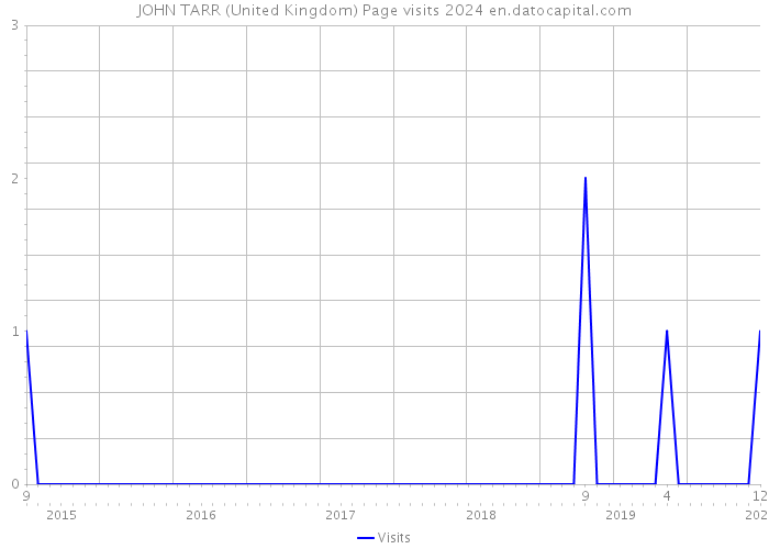 JOHN TARR (United Kingdom) Page visits 2024 