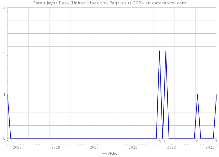 Sarah Jayne Reay (United Kingdom) Page visits 2024 