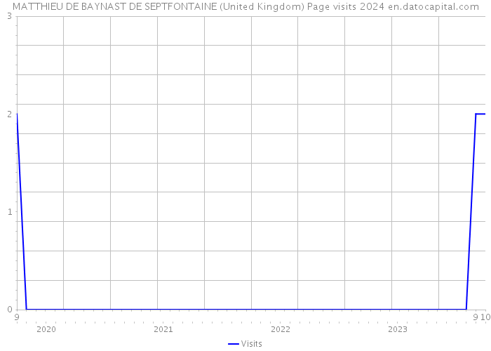 MATTHIEU DE BAYNAST DE SEPTFONTAINE (United Kingdom) Page visits 2024 
