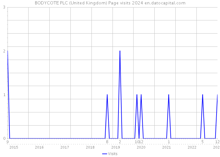 BODYCOTE PLC (United Kingdom) Page visits 2024 