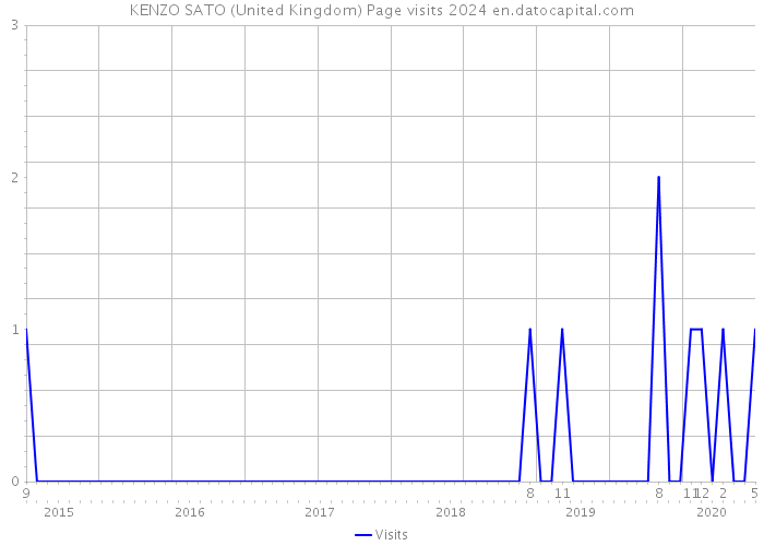 KENZO SATO (United Kingdom) Page visits 2024 