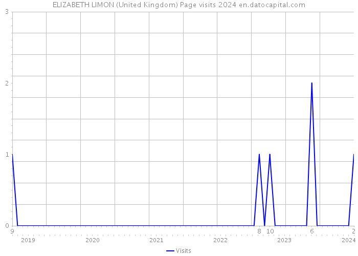 ELIZABETH LIMON (United Kingdom) Page visits 2024 